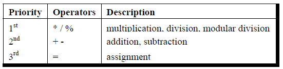 Hierarchy of Operations in C Hierarchy of Operations in C
