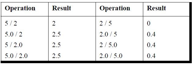 integer-and-float-conversions-in-c