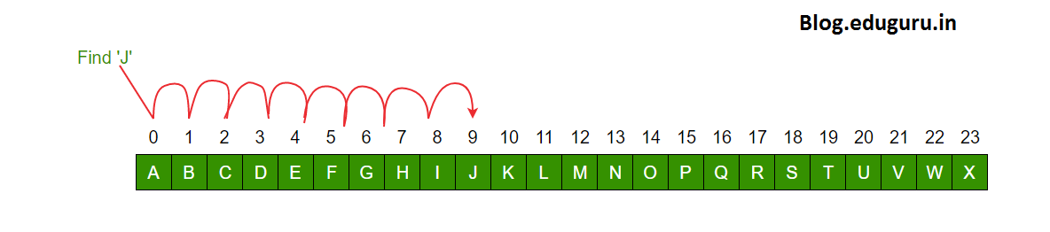 Linear search example