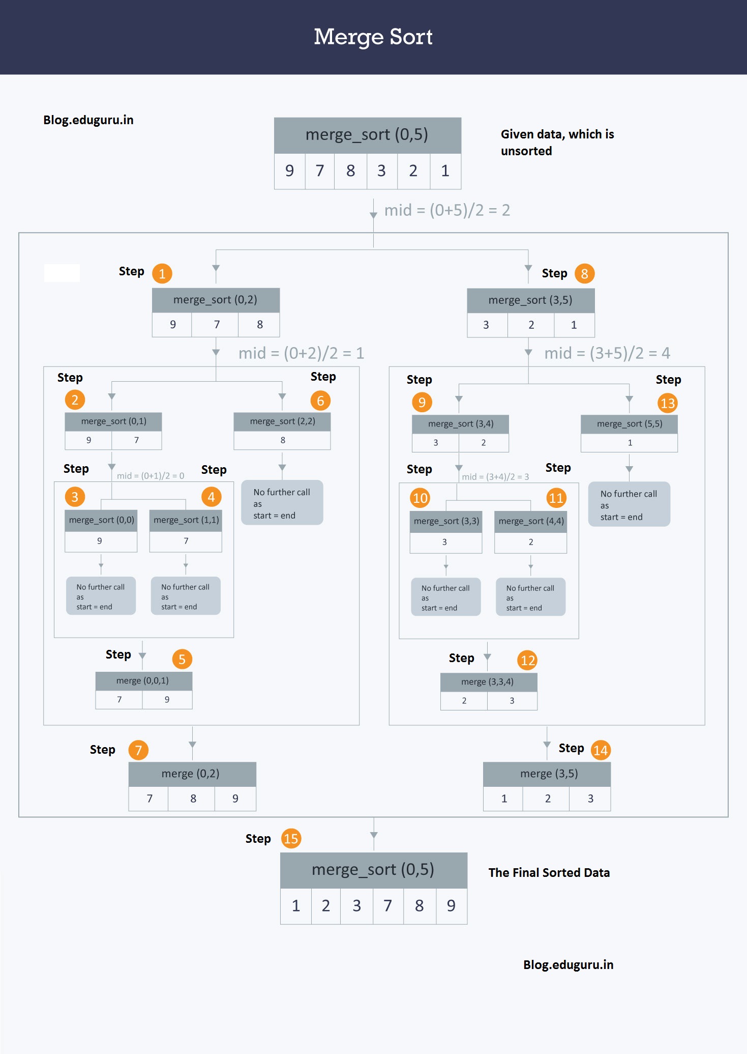 merge sort algorithm