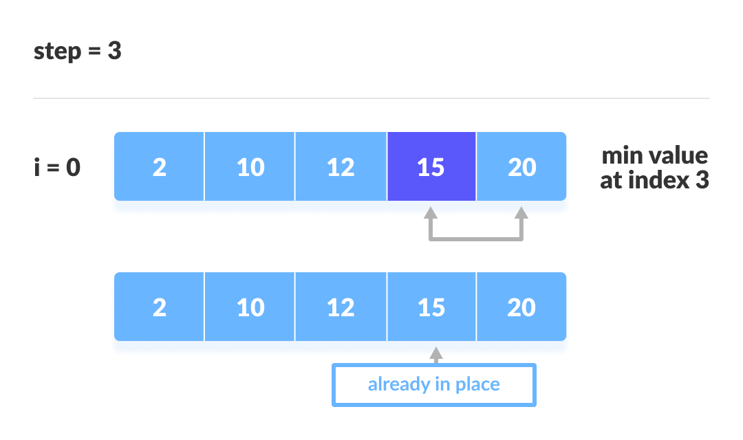 Selection-sort step 4