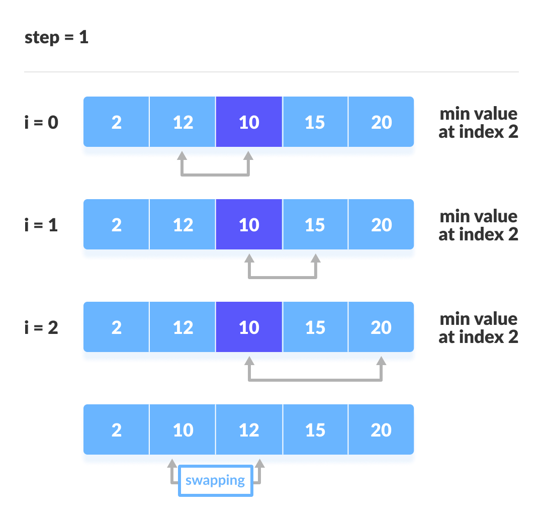 Selection-sort steps 2