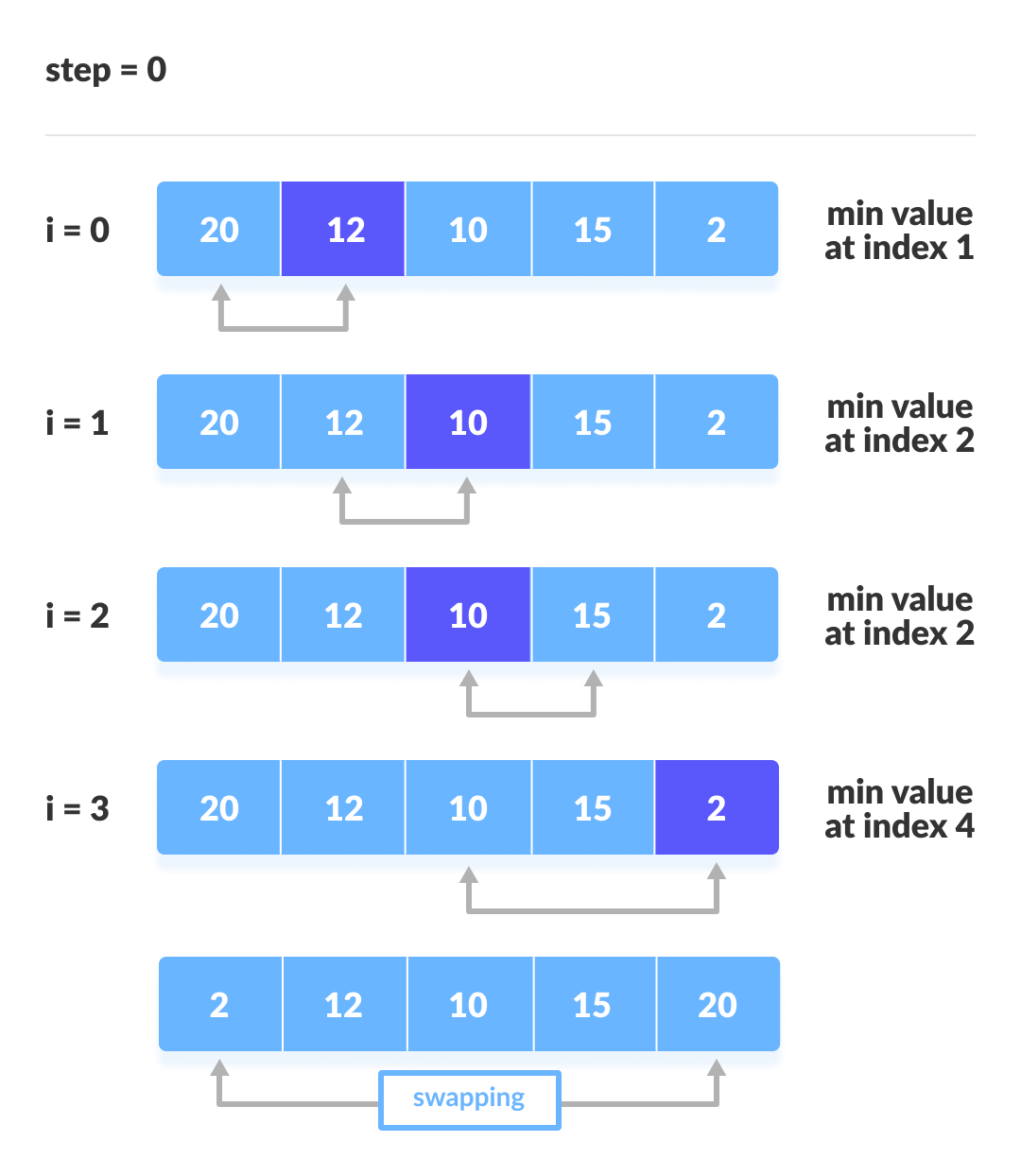 Selection-sort steps