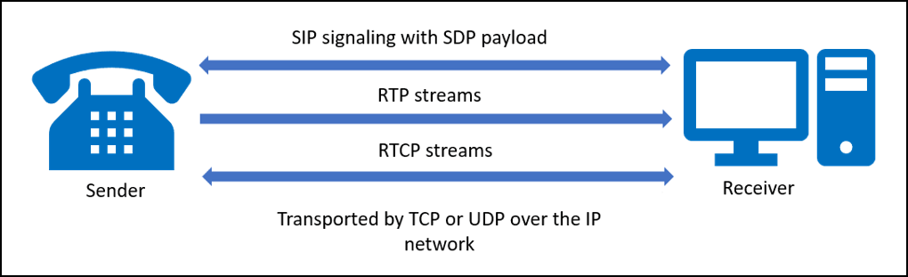 framework-of-a-voip-call-between-two-endpoints