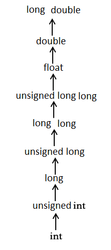 usual_arithmetic_conversion